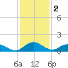 Hooper Strait Light tide chart for Thursday, February 2, 2023