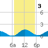Hooper Strait Light tide chart for Friday, February 3, 2023