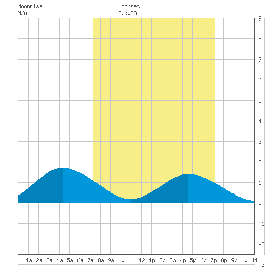 Hooper Strait Light tide chart for Sunday, March 12, 2023