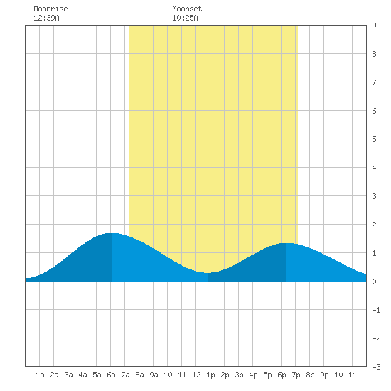 Hooper Strait Light tide chart for Monday, March 13, 2023