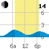 Hooper Strait Light tide chart for Tuesday, March 14, 2023
