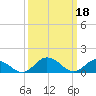 Hooper Strait Light tide chart for Saturday, March 18, 2023