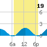 Hooper Strait Light tide chart for Sunday, March 19, 2023