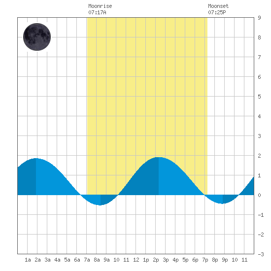 Hooper Strait Light tide chart for Tuesday, March 21, 2023