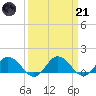 Hooper Strait Light tide chart for Tuesday, March 21, 2023