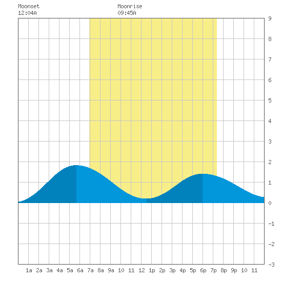 Hooper Strait Light tide chart for Sunday, March 26, 2023