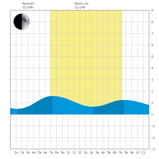 Hooper Strait Light tide chart for Tuesday, March 28, 2023