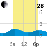 Hooper Strait Light tide chart for Tuesday, March 28, 2023