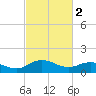 Hooper Strait Light tide chart for Thursday, March 2, 2023
