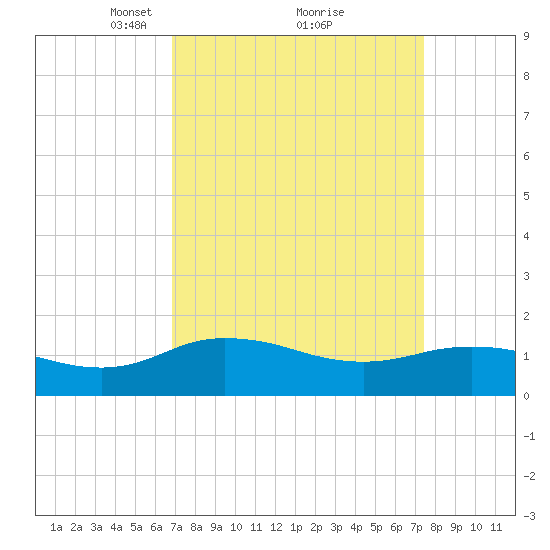 Hooper Strait Light tide chart for Thursday, March 30, 2023