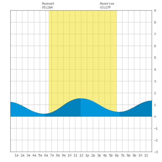 Hooper Strait Light tide chart for Saturday, March 4, 2023
