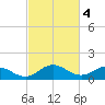 Hooper Strait Light tide chart for Saturday, March 4, 2023