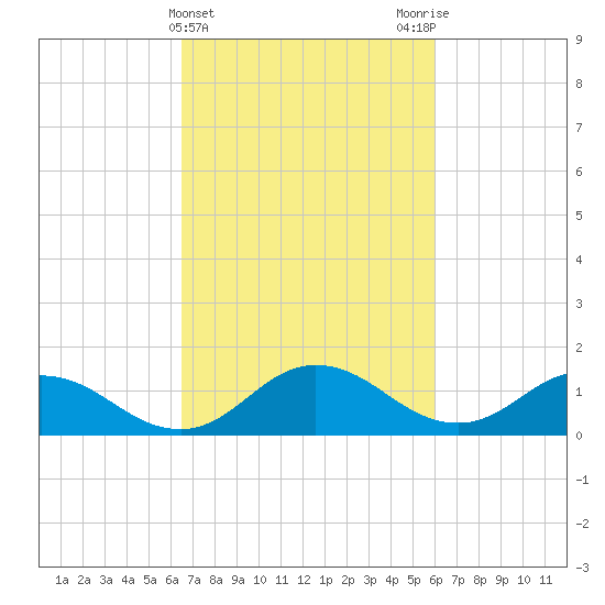 Hooper Strait Light tide chart for Sunday, March 5, 2023