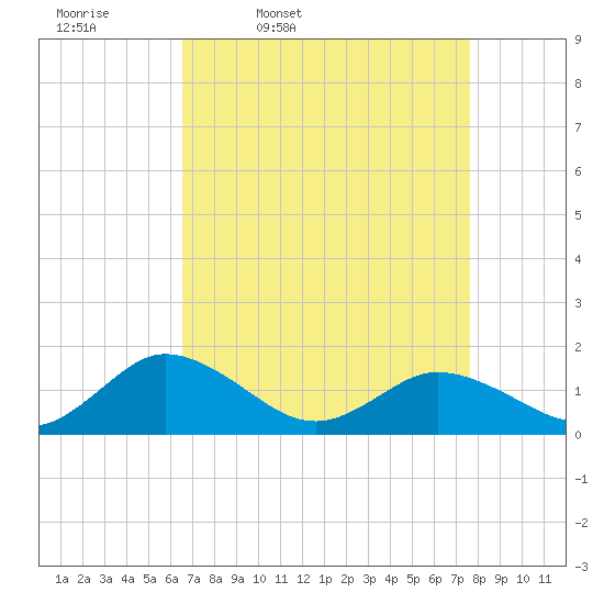 Hooper Strait Light tide chart for Tuesday, April 11, 2023