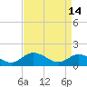 Hooper Strait Light tide chart for Friday, April 14, 2023
