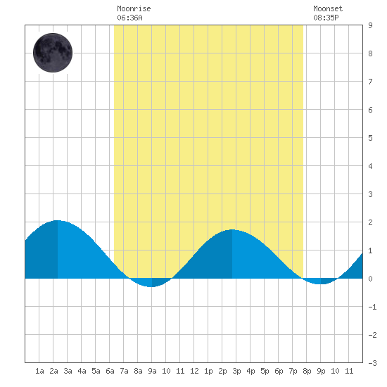 Hooper Strait Light tide chart for Thursday, April 20, 2023