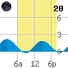 Hooper Strait Light tide chart for Thursday, April 20, 2023