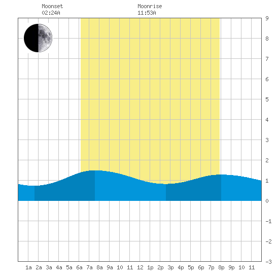 Hooper Strait Light tide chart for Thursday, April 27, 2023