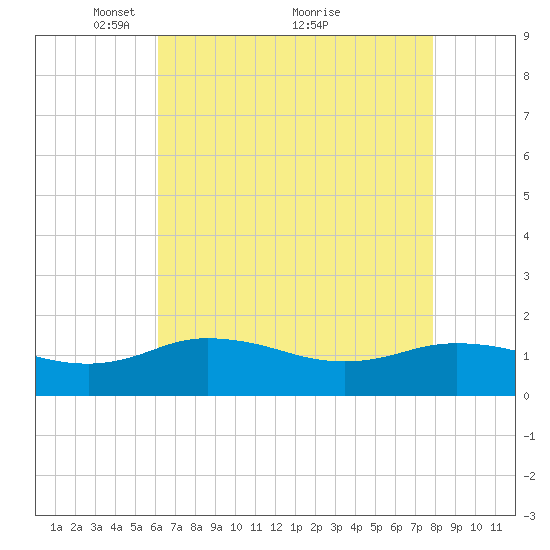 Hooper Strait Light tide chart for Friday, April 28, 2023