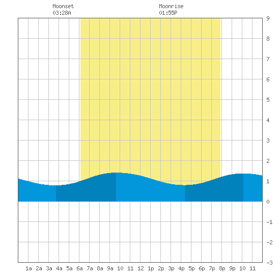 Hooper Strait Light tide chart for Saturday, April 29, 2023