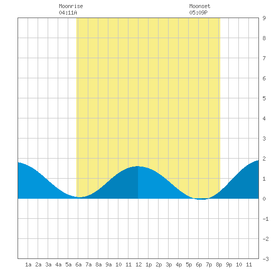 Hooper Strait Light tide chart for Tuesday, May 16, 2023