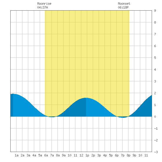 Hooper Strait Light tide chart for Wednesday, May 17, 2023