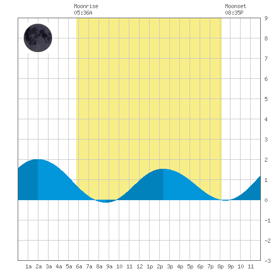 Hooper Strait Light tide chart for Friday, May 19, 2023