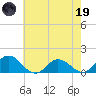 Hooper Strait Light tide chart for Friday, May 19, 2023