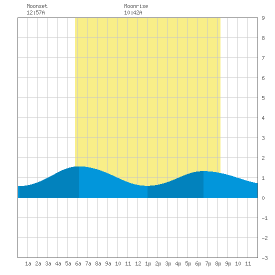 Hooper Strait Light tide chart for Thursday, May 25, 2023