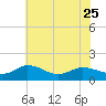 Hooper Strait Light tide chart for Thursday, May 25, 2023