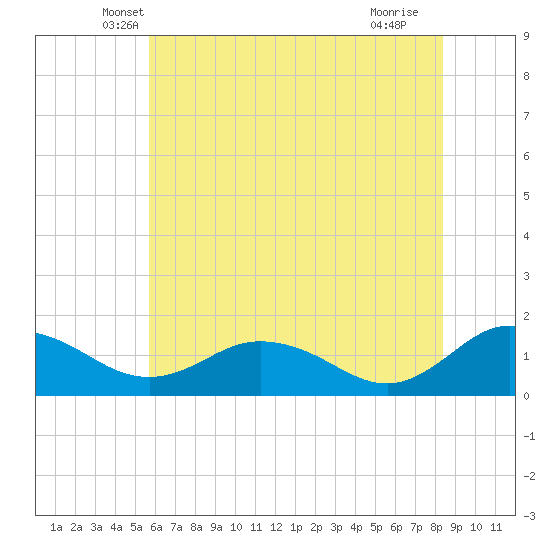Hooper Strait Light tide chart for Wednesday, May 31, 2023