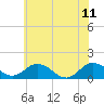 Hooper Strait Light tide chart for Sunday, June 11, 2023