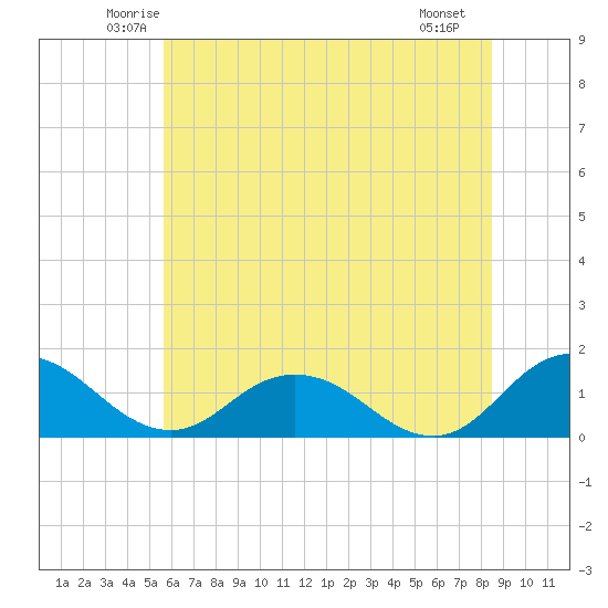 Hooper Strait Light tide chart for Wednesday, June 14, 2023
