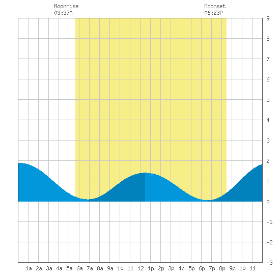 Hooper Strait Light tide chart for Thursday, June 15, 2023