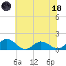 Hooper Strait Light tide chart for Sunday, June 18, 2023