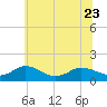 Hooper Strait Light tide chart for Friday, June 23, 2023
