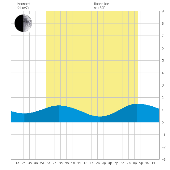 Hooper Strait Light tide chart for Monday, June 26, 2023