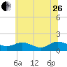 Hooper Strait Light tide chart for Monday, June 26, 2023