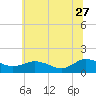 Hooper Strait Light tide chart for Tuesday, June 27, 2023