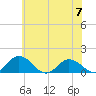 Hooper Strait Light tide chart for Wednesday, June 7, 2023