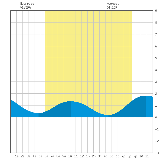 Hooper Strait Light tide chart for Wednesday, July 12, 2023