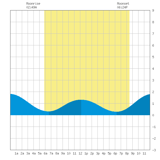 Hooper Strait Light tide chart for Friday, July 14, 2023