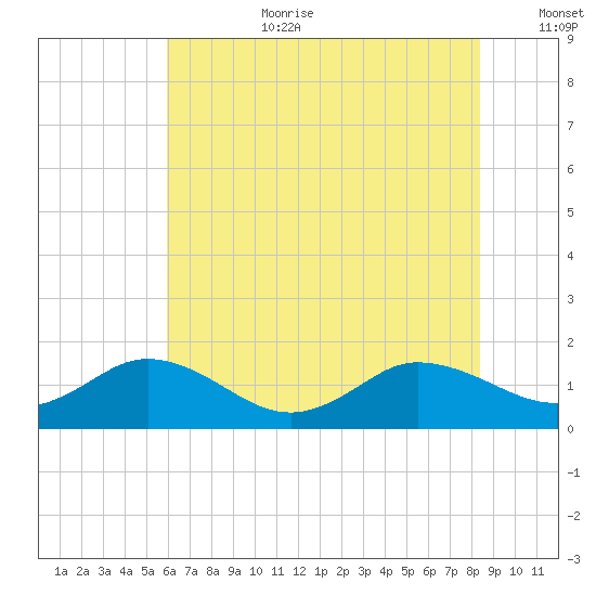 Hooper Strait Light tide chart for Saturday, July 22, 2023