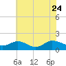 Hooper Strait Light tide chart for Monday, July 24, 2023