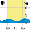 Hooper Strait Light tide chart for Tuesday, July 25, 2023