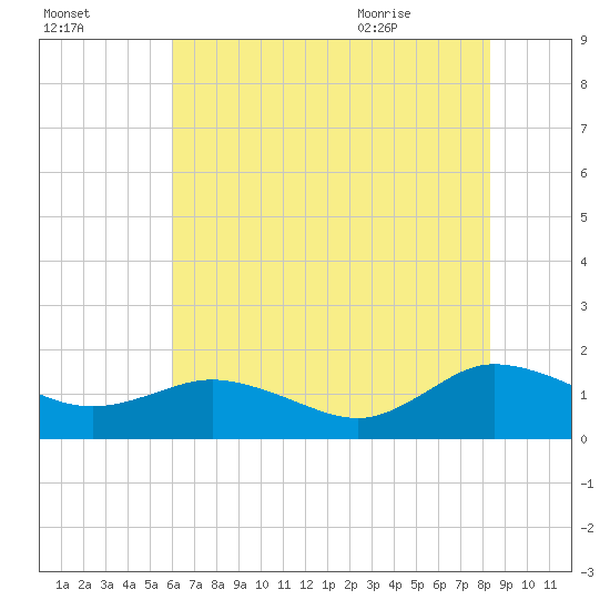Hooper Strait Light tide chart for Wednesday, July 26, 2023