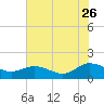 Hooper Strait Light tide chart for Wednesday, July 26, 2023