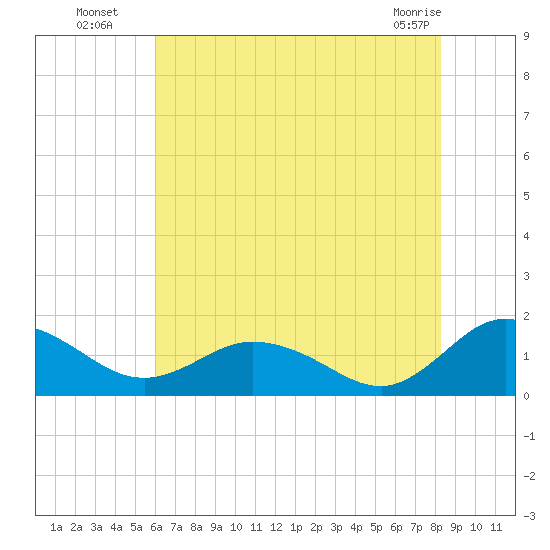 Hooper Strait Light tide chart for Saturday, July 29, 2023
