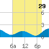 Hooper Strait Light tide chart for Saturday, July 29, 2023