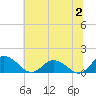Hooper Strait Light tide chart for Sunday, July 2, 2023